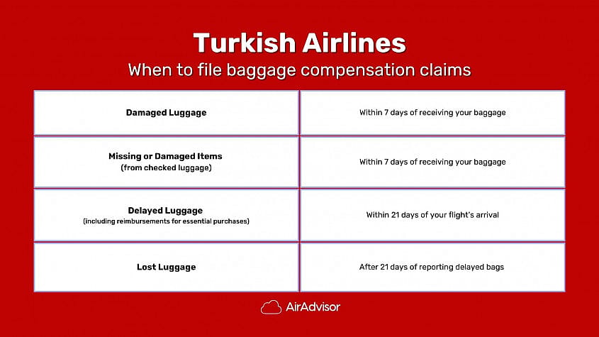 When to file your Turkish Airlines claim