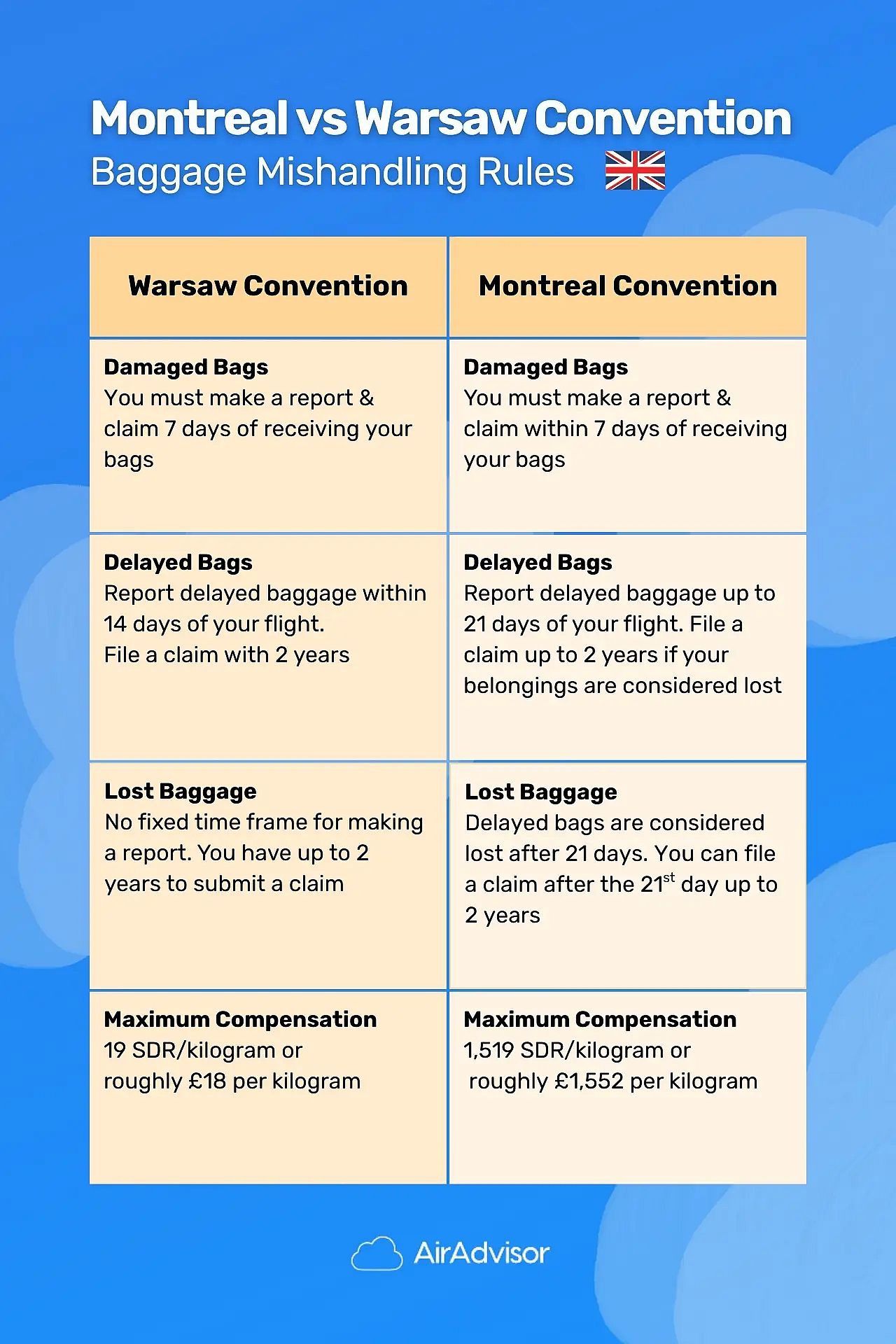 Difference Between Warsaw and Montreal Conventions
