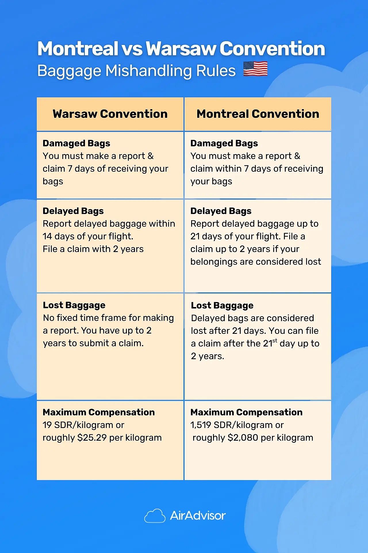 Difference Between Warsaw and Montreal Conventions