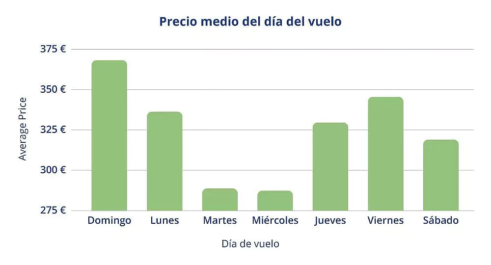 Tarifa media segun el d&iacute;a de salida
