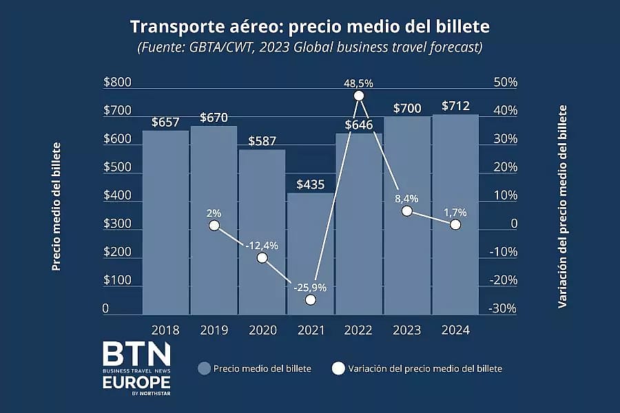 Precio medio del billete