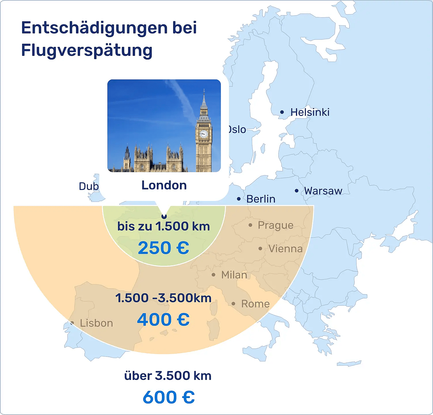 &Uuml;bersicht Entsch&auml;digung Flugversp&auml;tung nach Flugdistanz