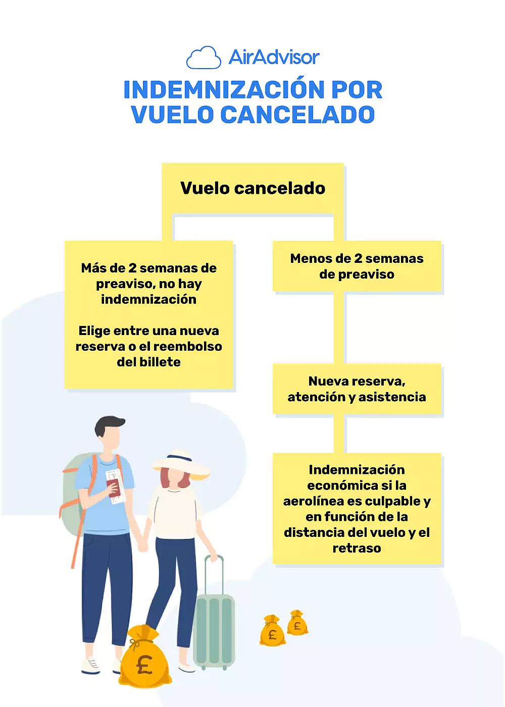 indemnizacion por cancelacion de vuelo