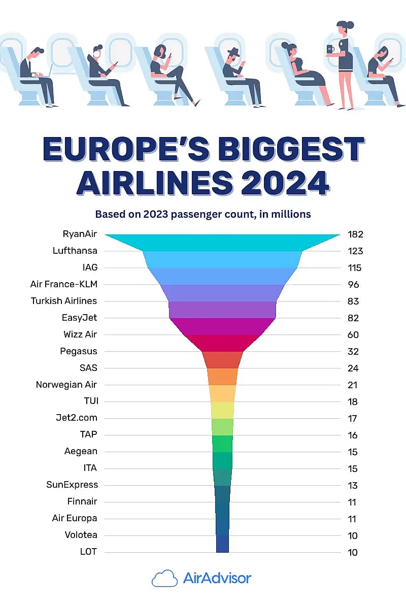 The 20 Biggest Airlines in Europe 2024