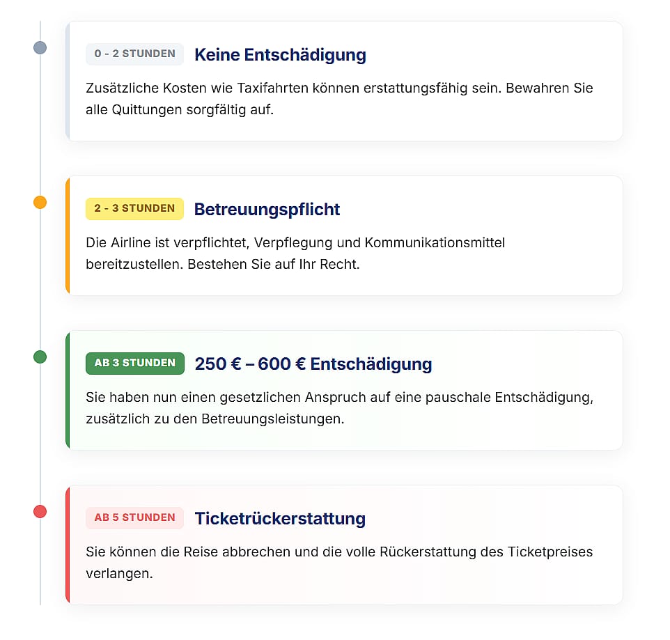 &Uuml;bersicht Entsch&auml;digung nach Stunden