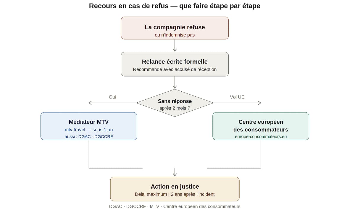 organigramme recours bagage