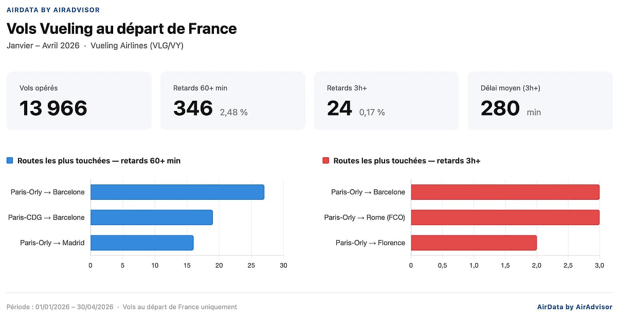 Performances Vueling depuis la France