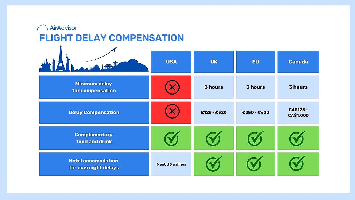 Comparison table of flight delay rights around the world