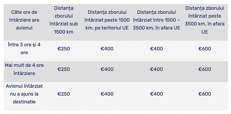 tabel zbor &icirc;nt&acirc;rziat