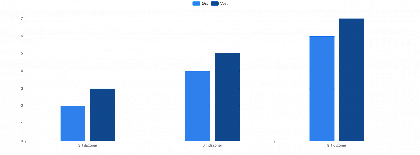 Diagram: &oslash;stg&aring;ende vs vestg&aring;ende jetlag