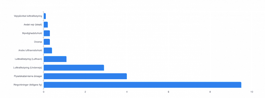 Diagram over de hyppigste &aring;rsager til flyforsinkelser og gennemsnitlig forsinkelse