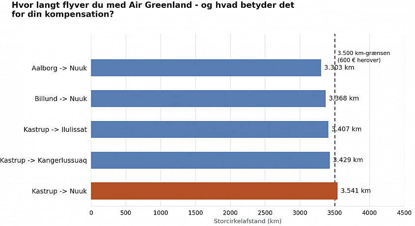 Air Greenland ruter og kompensationsafstande