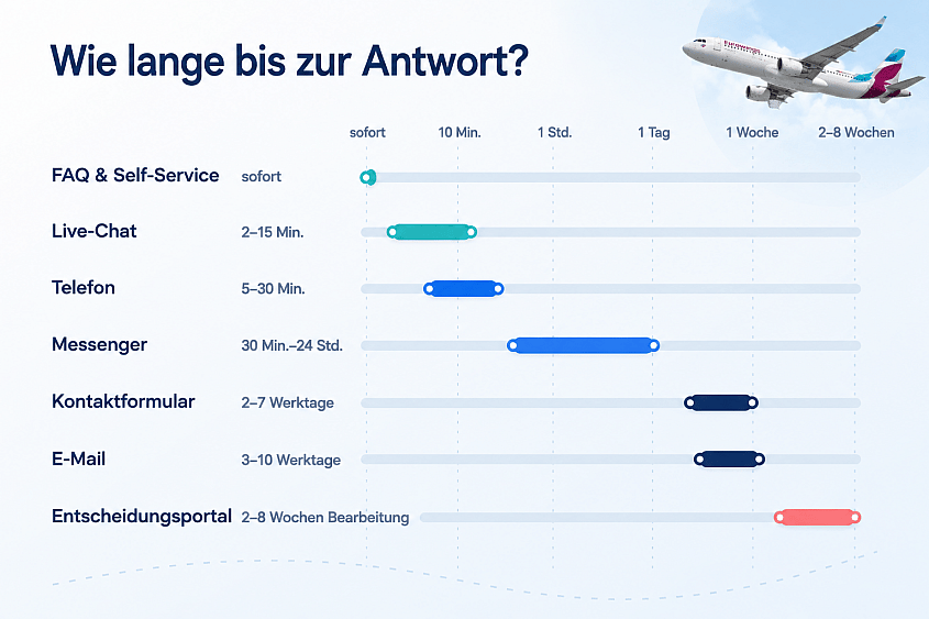 So lange wartet man bei Eurowings auf eine Antwort
