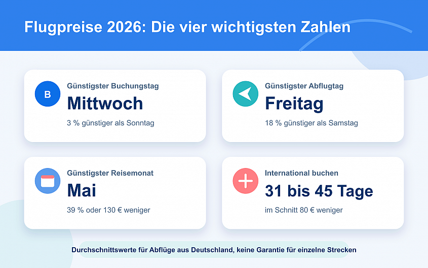 Flugpreise 2026: Die vier wichtigsten Zahlen