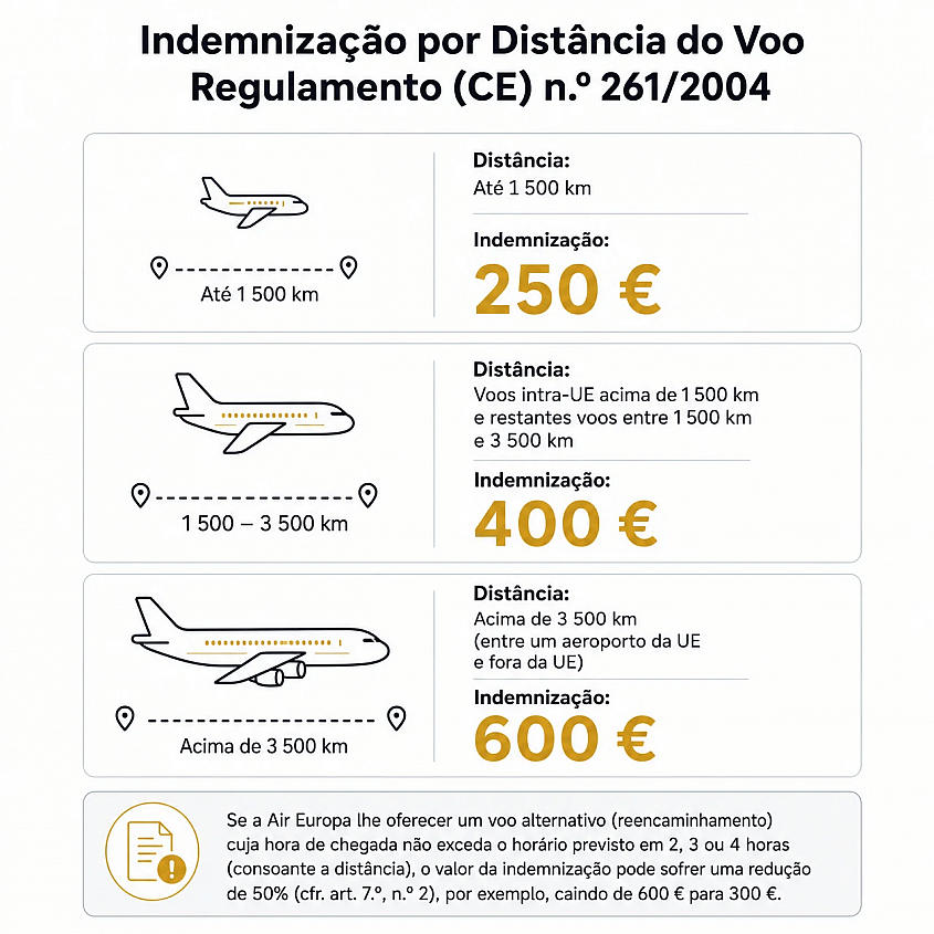 indemniza&ccedil;&atilde;o por dist&acirc;ncia do voo Regulamento CE 261/2004